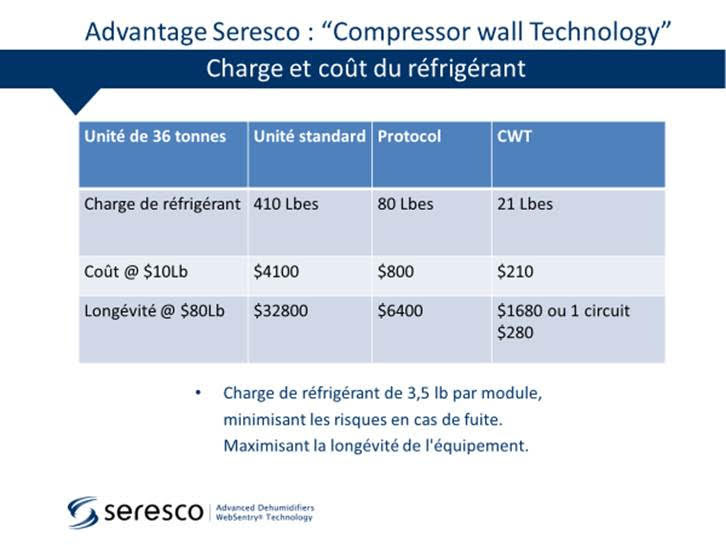avantage seresco-compressor-wall0-technology